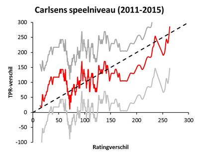 Ratingverschila